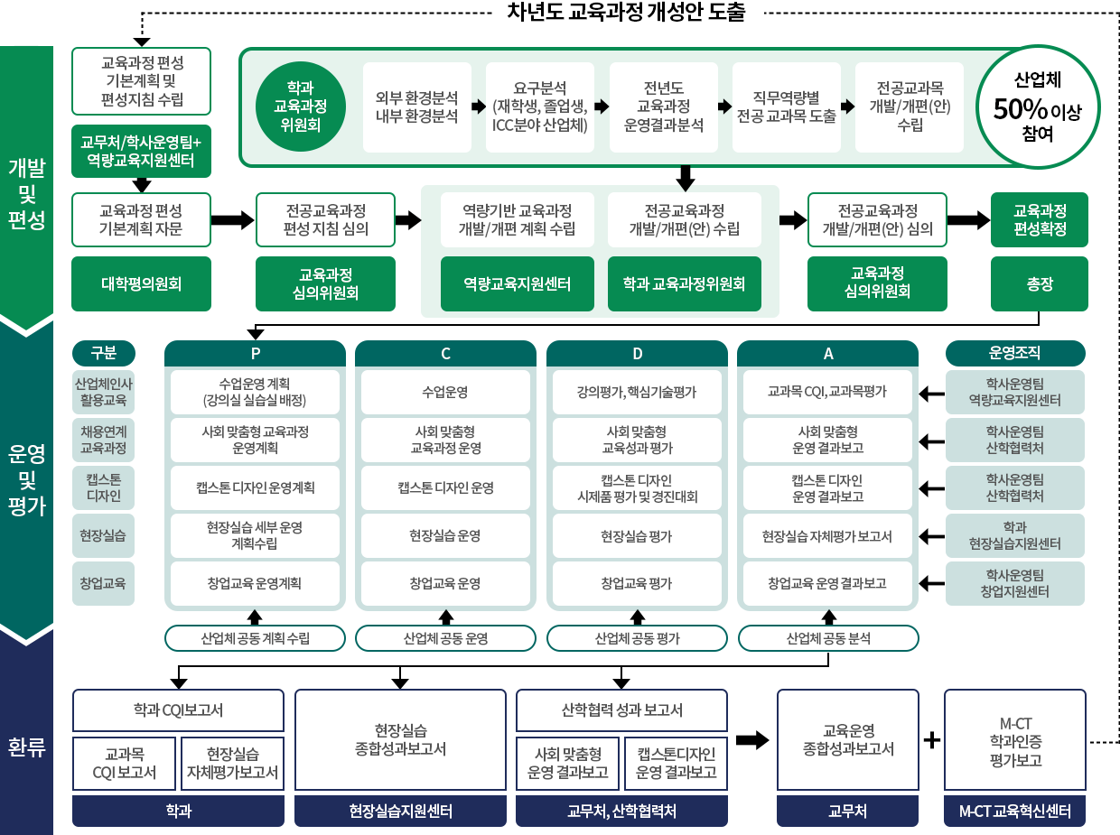 개발 및 편성, 운영 및 평가, 환류